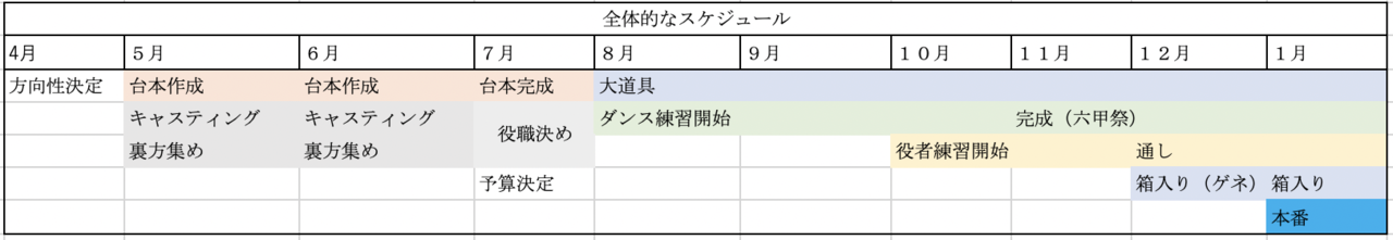 来年１月公演を目指して 台本創り あっきー Note