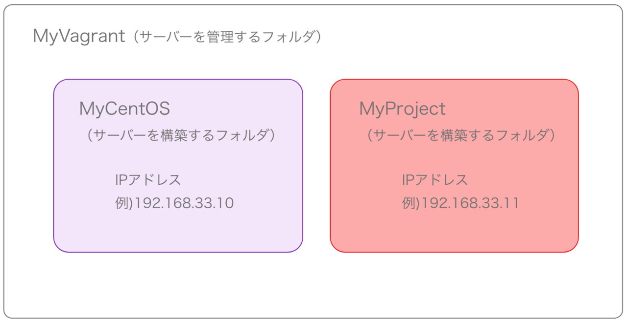 Macでローカル開発環境を構築して行くぅぅぅ スタジオひろと Note