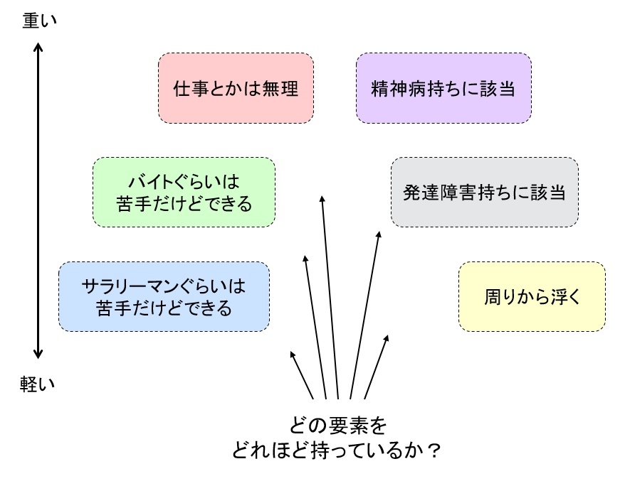 社会不適合者の能力特化論 前置き Raimu Note