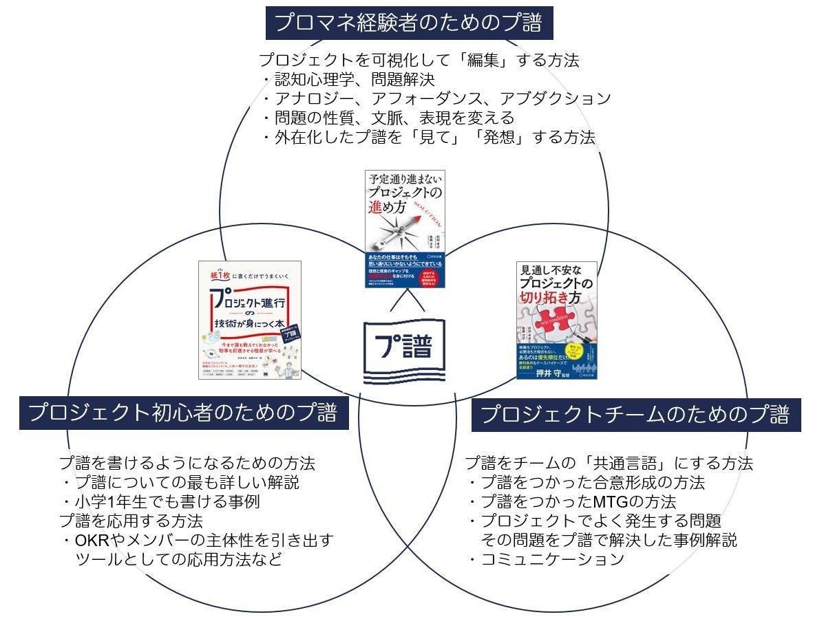 プロジェクトの書 三部作が完成 入門 思想 実践編のポイントを解説 前田考歩 プロジェクトは管理するな 編集せよ Note