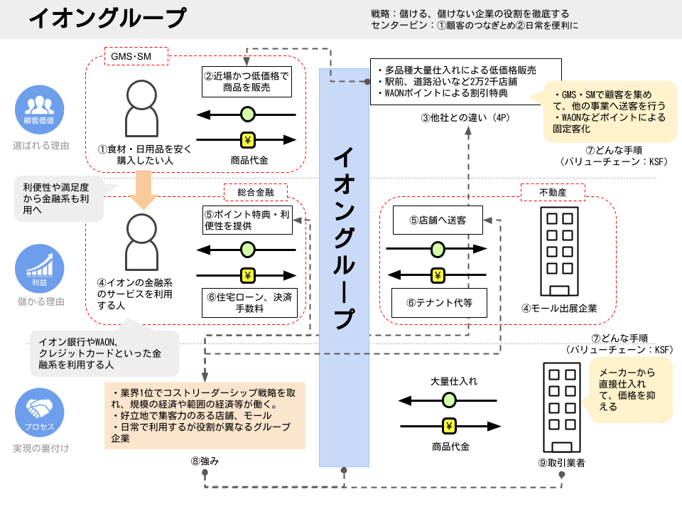 図解 なぜ イオングループは儲かるのか ソラッチ Note