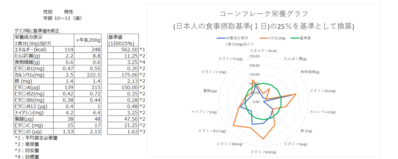 コーンフレークの栄養グラフを再作成してみる 最終 厚生労働省 食事摂取基準 年版 を利用 Genki Note