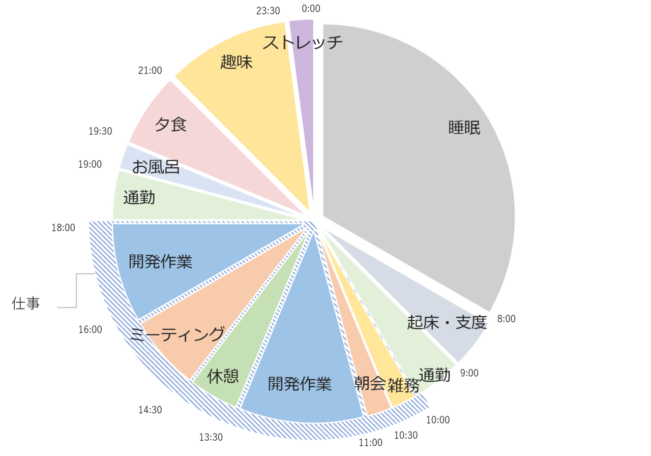 エンジニアになりたい方必見 エンジニアの1日についてまとめてみた Aihana Blog Note