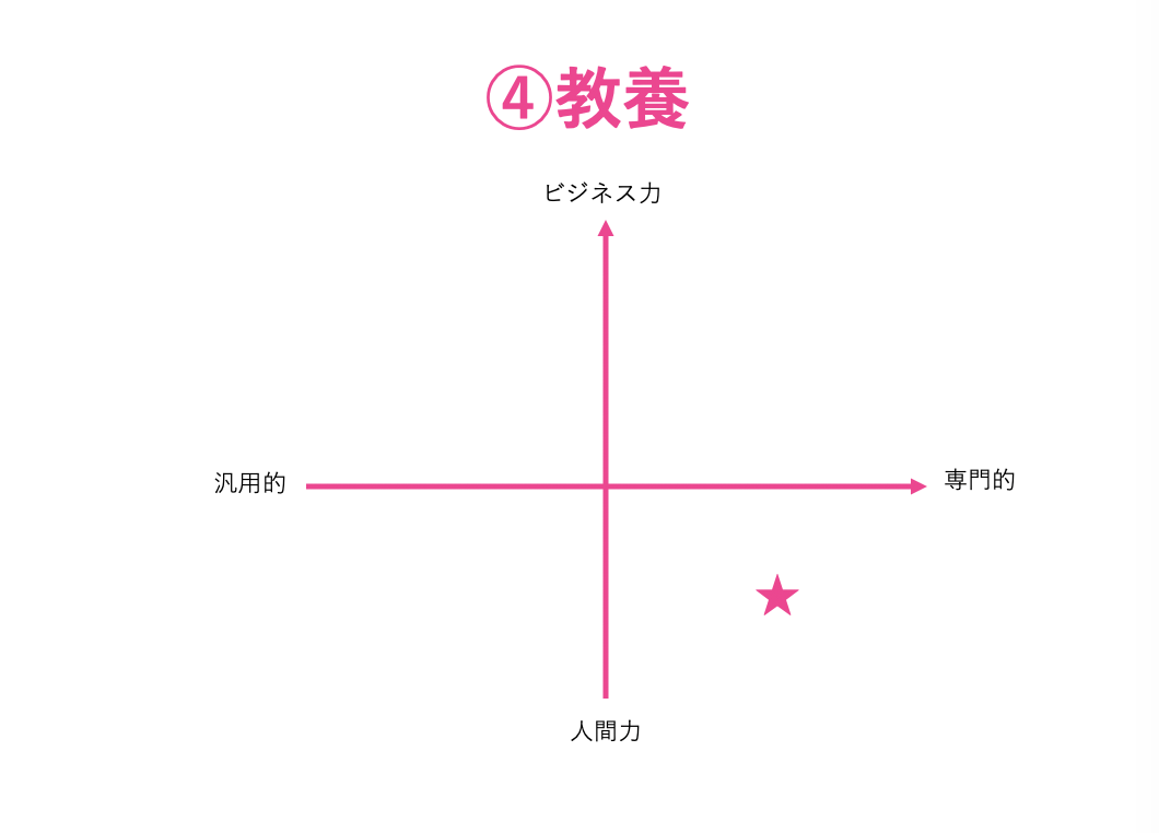 インプットの4分類 森田大地 Note