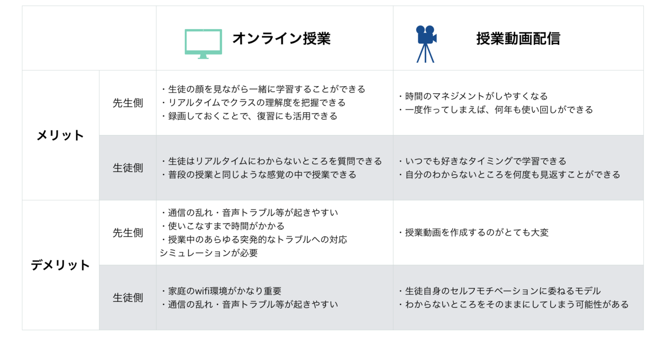 遠隔オンライン授業vs授業動画配信 メリットとデメリット Shunsuke Mori 教育者のためのict活用辞書 Note