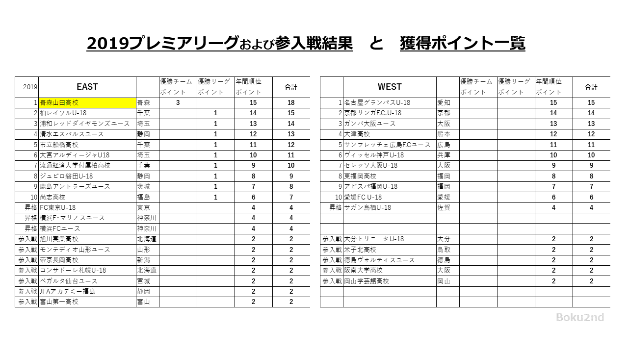 週刊ユース分析 本当に強いユース世代はどこだ 採点方式まとめ 鈴木意斗 すずきいと 書く人 Note