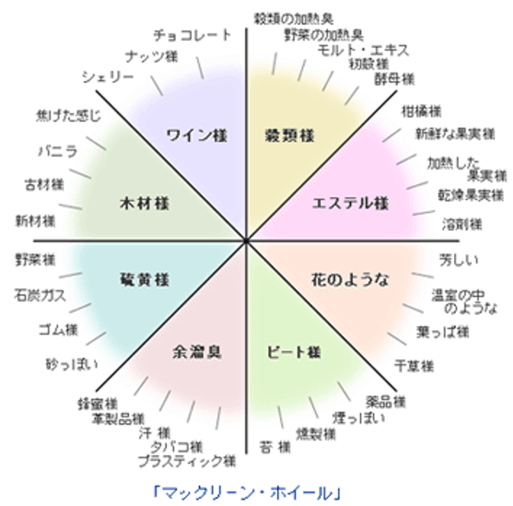 蒸留酒への誘い テイスティングの表現方法 京都洋酒研究所 Note