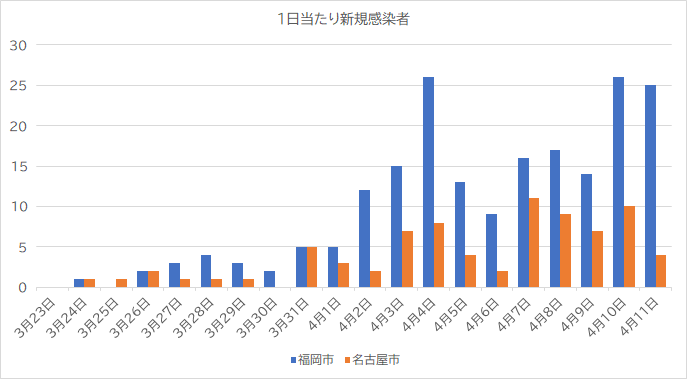 コンパクトシティが災い 名古屋と比較した福岡の感染者増大の背景 Takayuki Shimakura Note コンパクトシティが災い 名古屋と比較した福岡の感染者増大の背景 Takayuki Shimakura Note