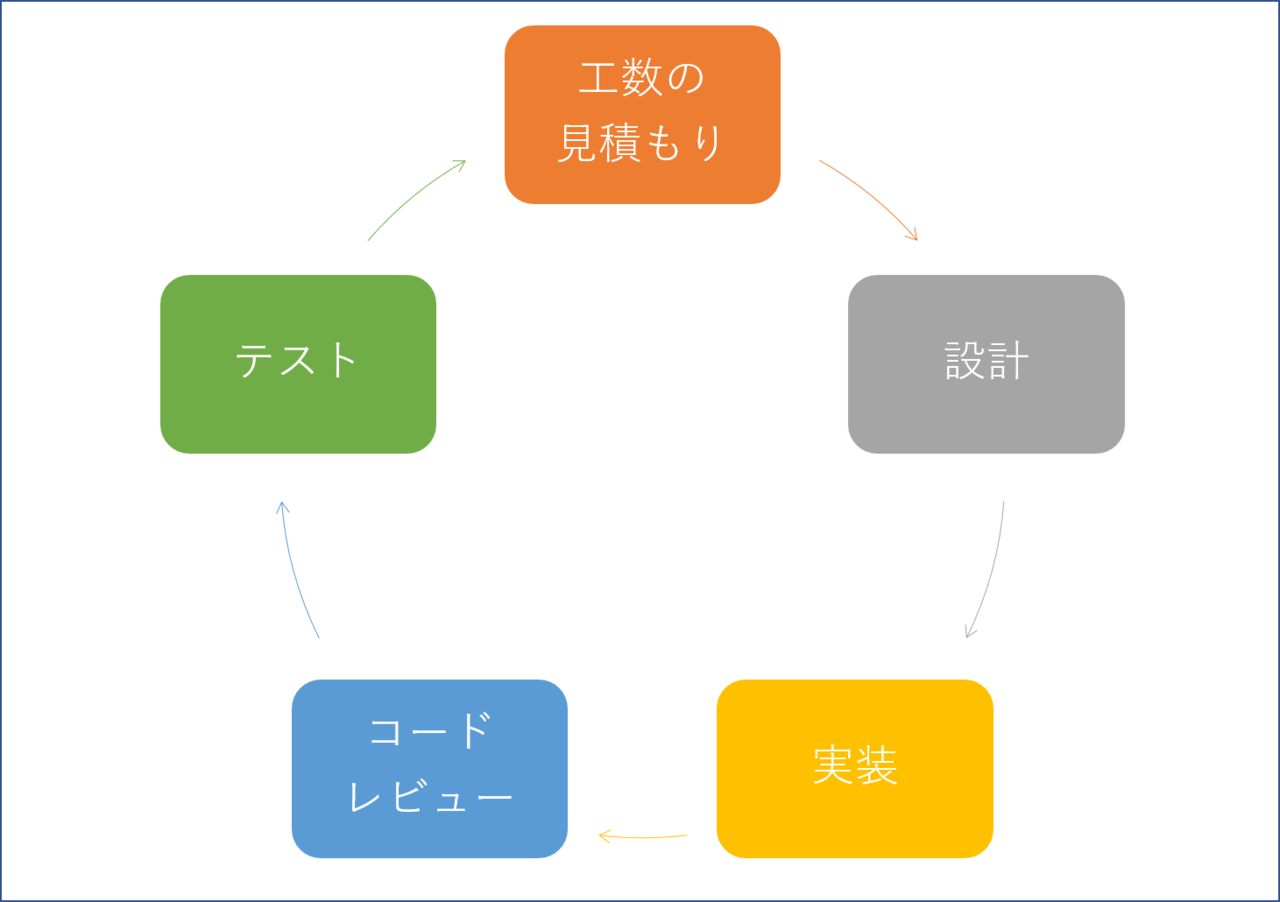 エンジニアになりたい方必見 エンジニアの1日についてまとめてみた Aihana Blog Note