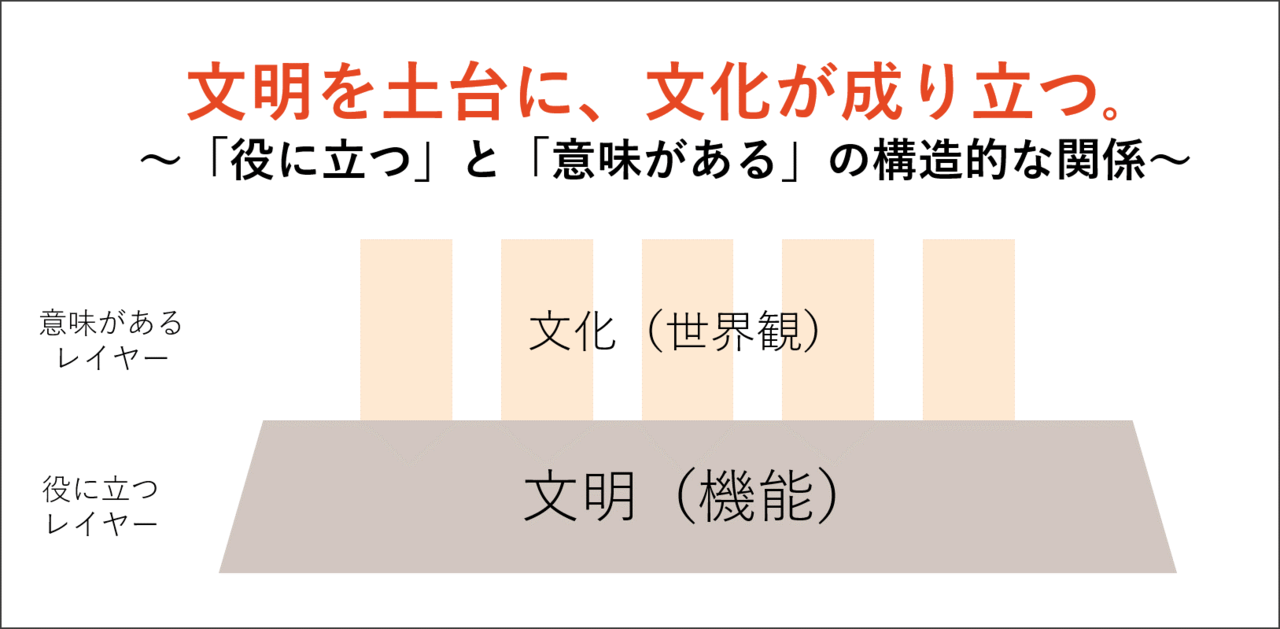 ウィズコロナ期は 役に立つ と 意味がある どっちが有利なの エルモ 広告マーケター Note