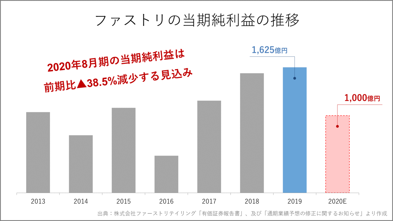 ファストリ ユニクロ が業績予想を下方修正 ４年ぶりの減益を分析 Knight 中小企業診断士 Note