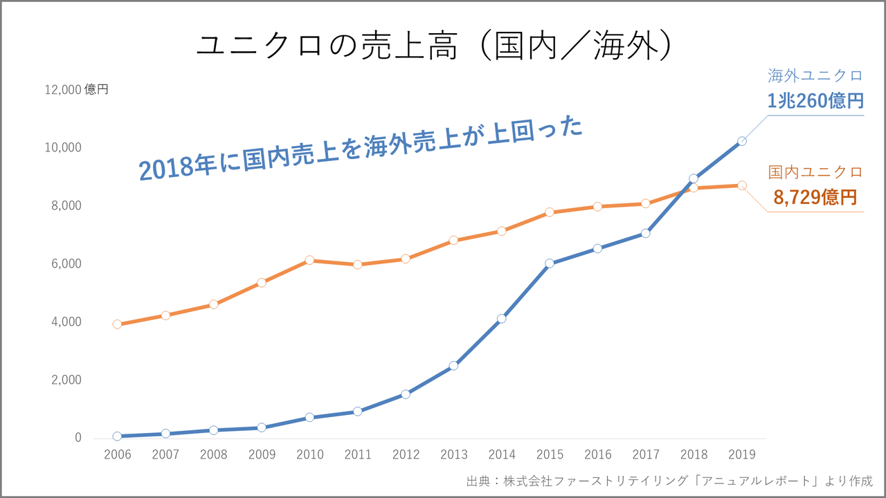 ファストリ ユニクロ が業績予想を下方修正 ４年ぶりの減益を分析 Knight 中小企業診断士 Note