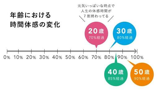 3 あなたは90才まで生きることができ 最後の60年間を 30才の頃の肉体 か 30才の頃の精神 のどちらかを保つことができます どちらを選びますか あーさーあーろん Note