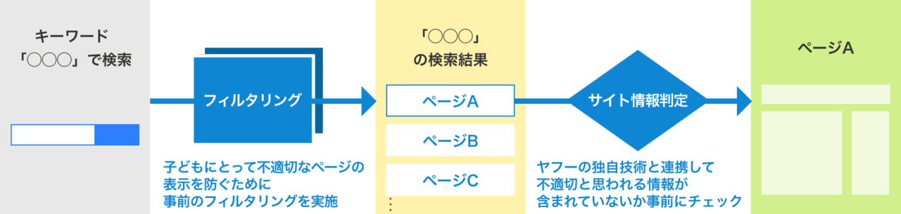 子どもの安全なインターネット利用のために Yahoo きっずの使い方 Yahoo Japan ヤフー Note