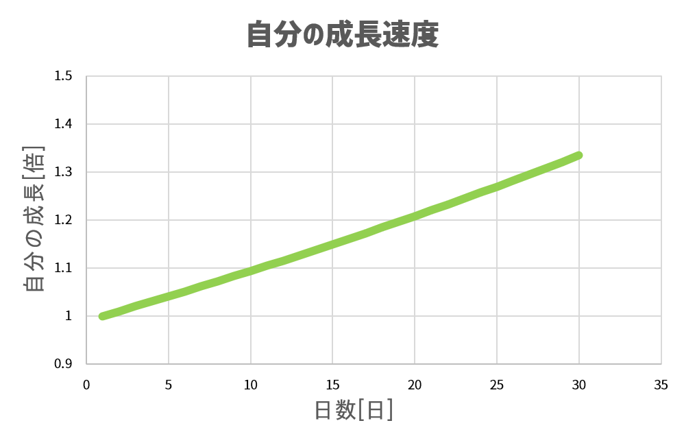 自分を変える方法 昨日の自分の1 01倍へ にっぴー 旧マサキ ニシイ Note