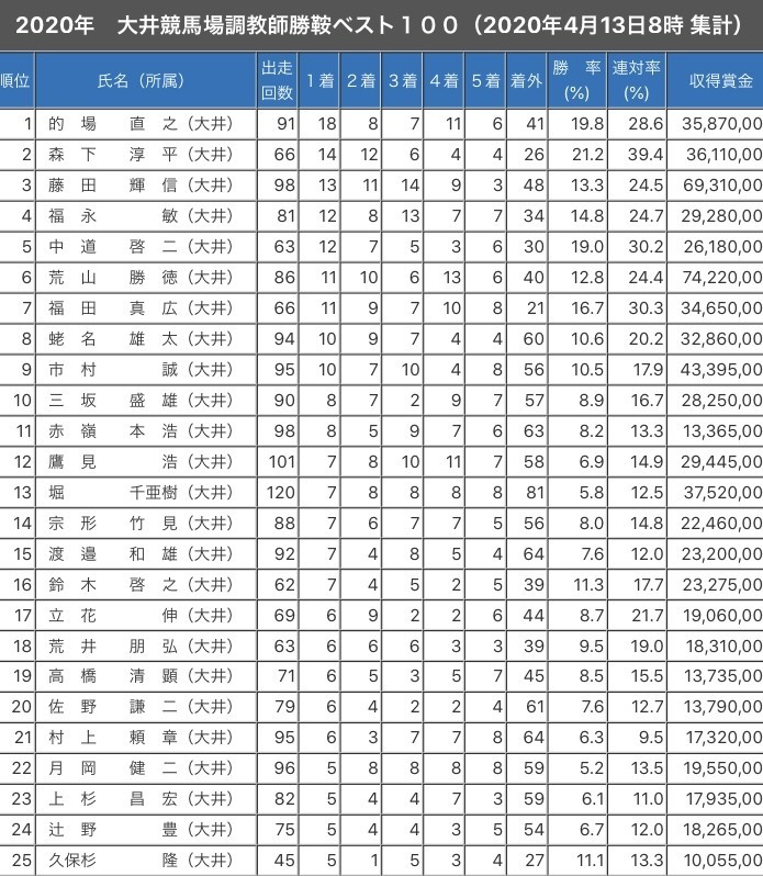 地方競馬 大井 川崎 の狙い方 馬券師y Note