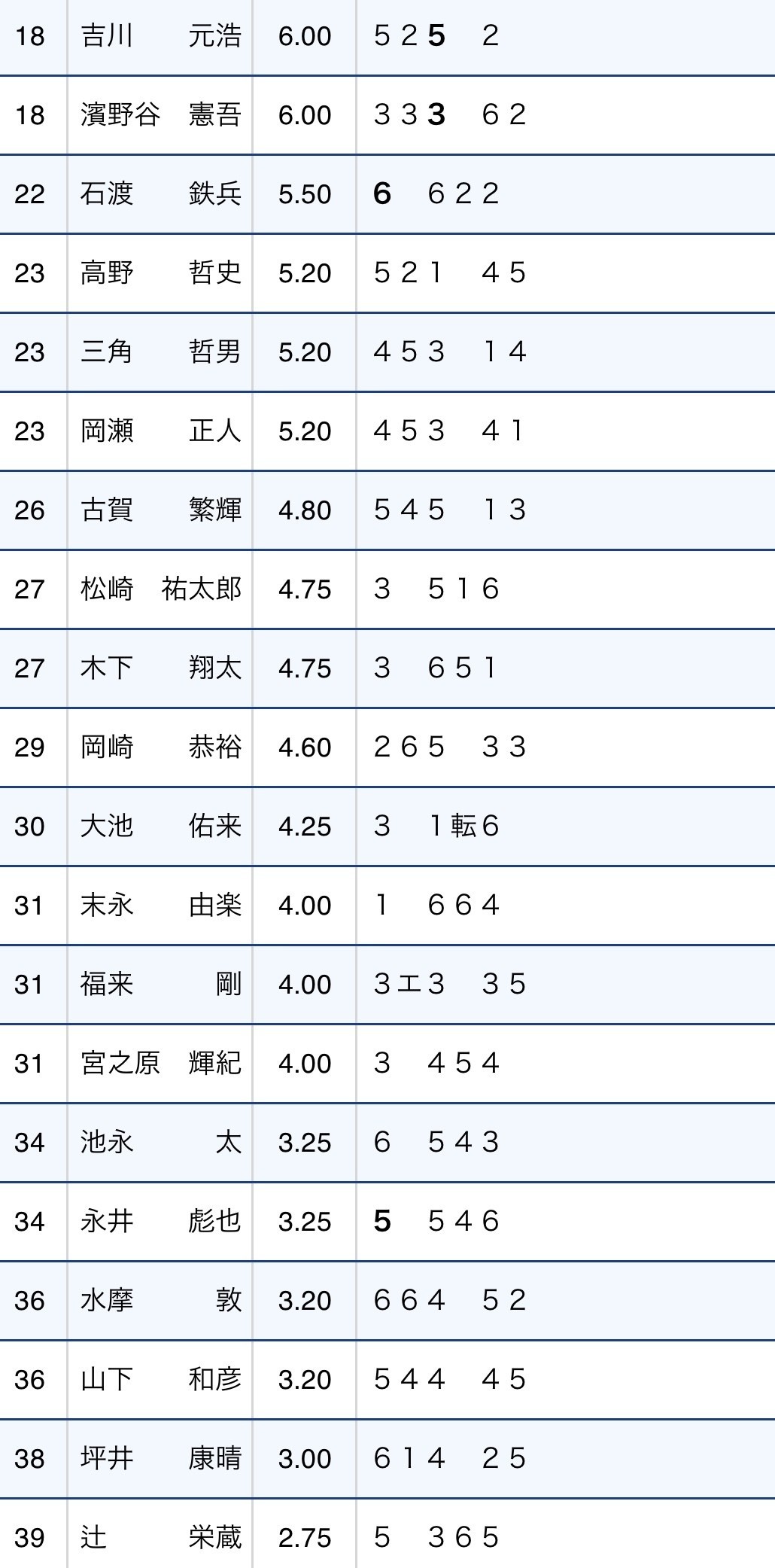 競艇 得点 率 多摩川