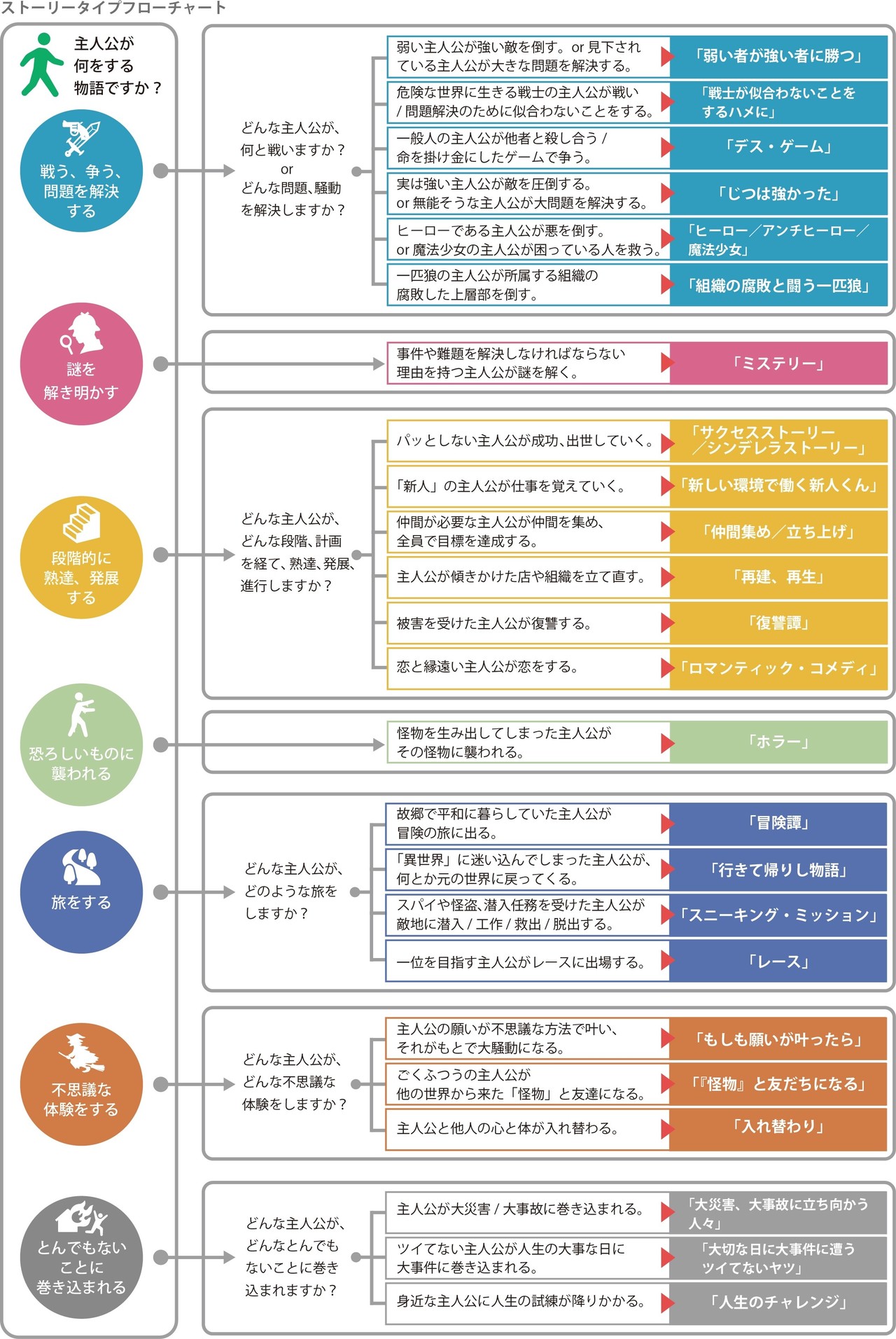 お話づくりで迷ったらストーリータイプフローチャートを使ってみよう 谷口剛司 Note