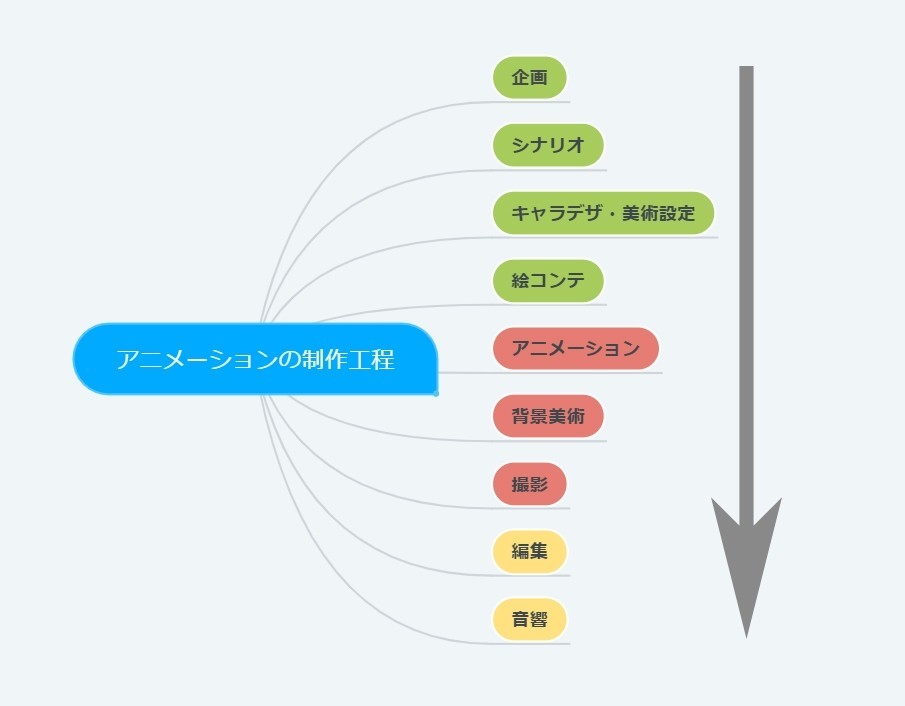 アニメの作り方講座 アニメーションの制作工程を知ろう 吉川菜津 Note