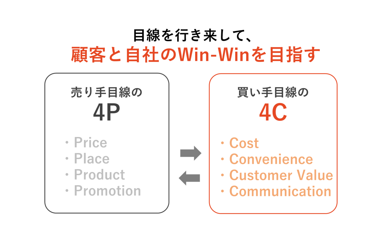 顧客起点のマーケ思考は 4pではなく4c で考えよう エルモ 広告マーケター Note