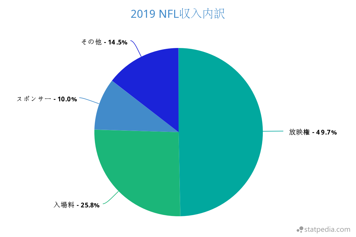 2019NFL収入内訳