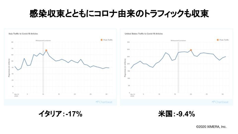 新型コロナウイルス感染拡大で メディアはどうなる 何をすべき 国内外のデータで徹底解説 Ximera Inc 株式会社キメラ Note