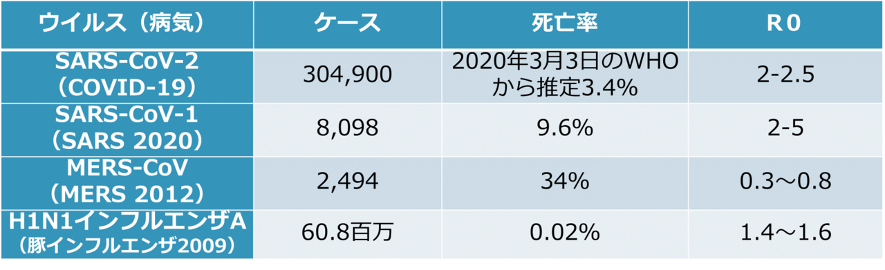 新型コロナウイルスとは何なのか？感染するとどうなるのか？ 感染対策と有効な治療法は何か？｜青島周一｜note