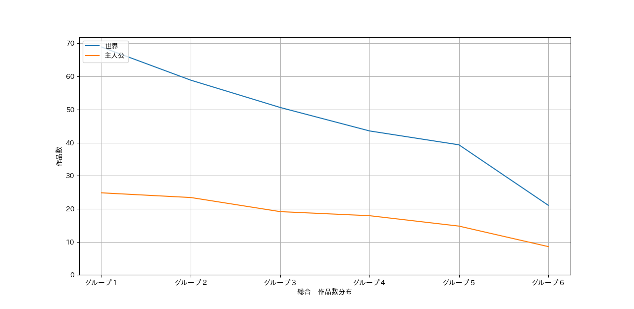 小説家になろう 全作品分析レポート 総合分析 あらすじ文字数分析 Note