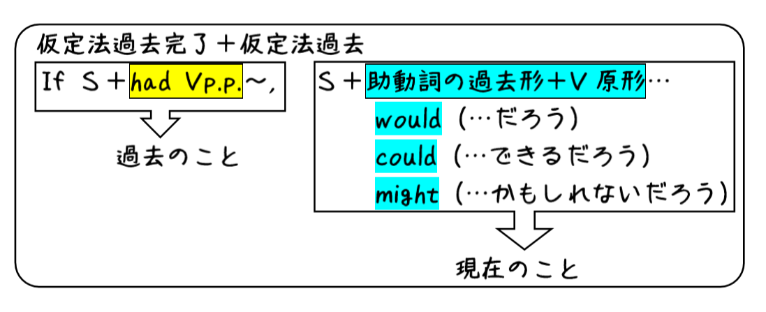 英文法解説 テーマ8 仮定法 第1回 「もしもボックス」があればいいのになあ ~仮定法の基本~|タナカケンスケ(プロ予備校講師・英語)|note