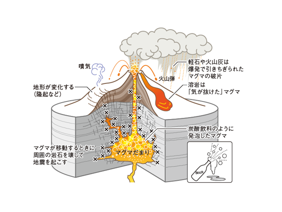 5月15日　火山噴火と噴出物