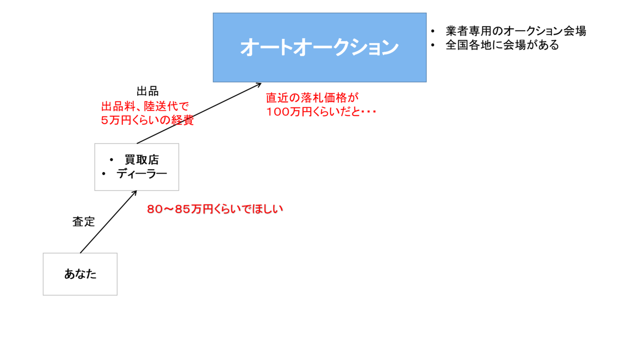 損をしない車の売り方 車の下取りはディーラーよりも買取店の方が高い 長山陽司 Note