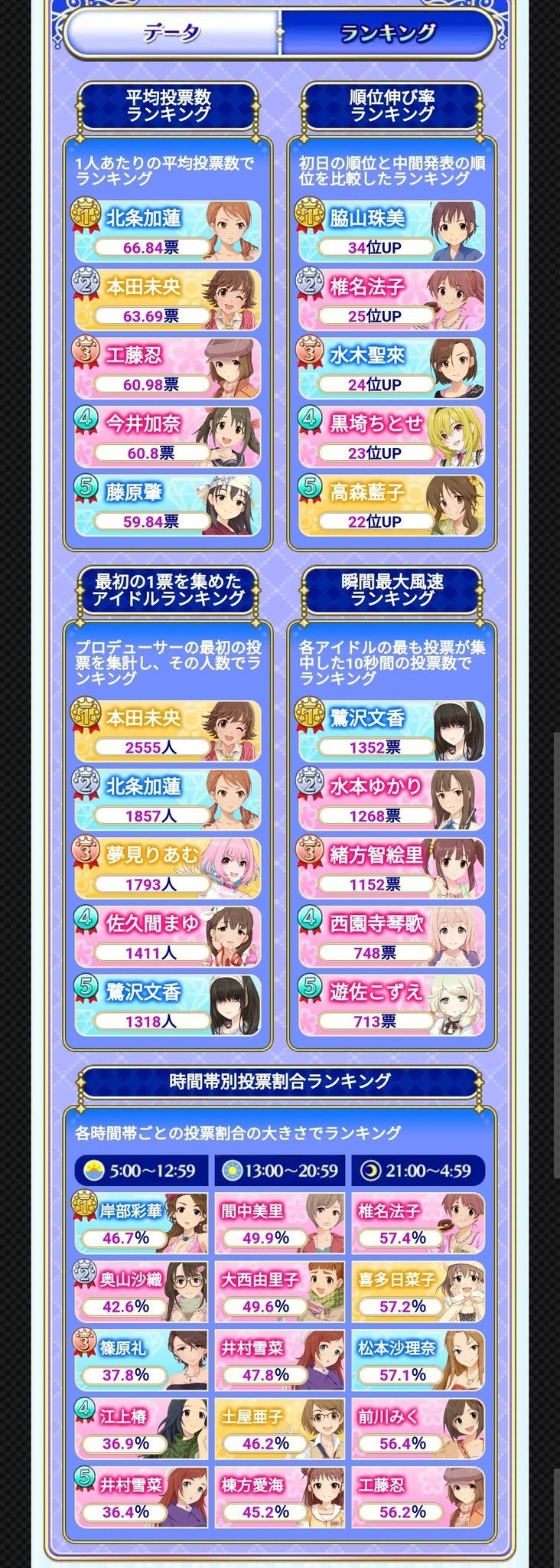 第九回シンデレラガールズ総選挙における票数インフレは夢見りあむが悪い説 あだな Note