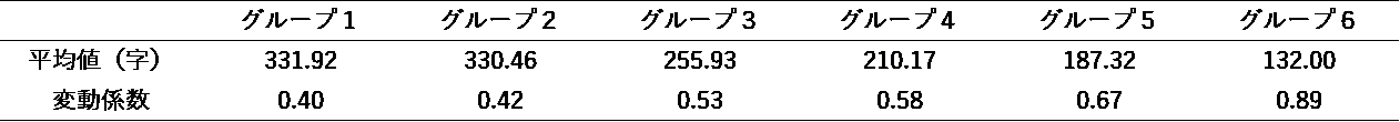 小説家になろう 全作品分析レポート 総合分析 あらすじ文字数分析 Note