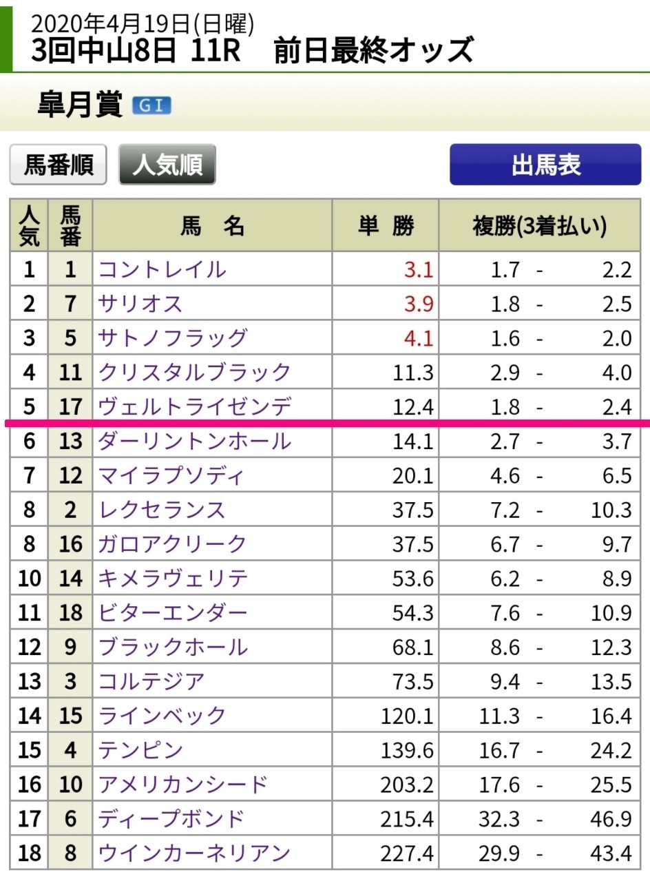 皐月 賞 2020 予想 オッズ
