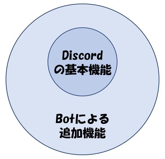 Discord Botの導入方法を解説 基本的な事から設定迄 Management Support Server Note