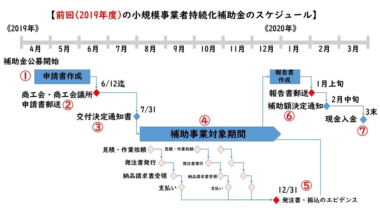 小 規模 事業 者 持続 化 補助 金 申請 書