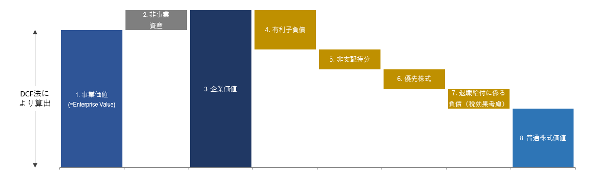 DCF法における株式価値評価｜麻婆豆腐