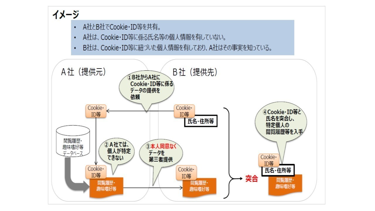 Q A改正個人情報保護法 個人関連情報の第三者提供の制限等 あたらしい法律の情報 Note