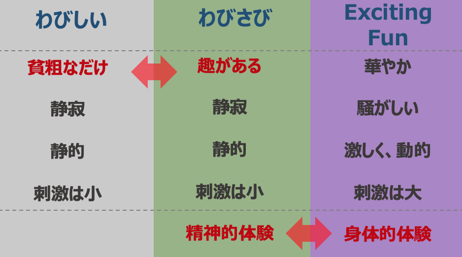 今こそ 詫びと然び 観を見直してみた サク 味覚体験デザイナー Note