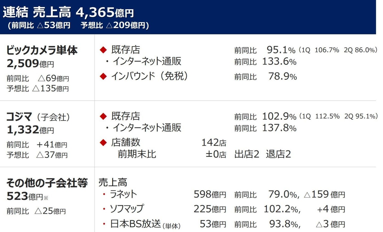 ビックカメラの企業分析 Omoの雄を目指す家電量販店 Jumpei Yamashita Note