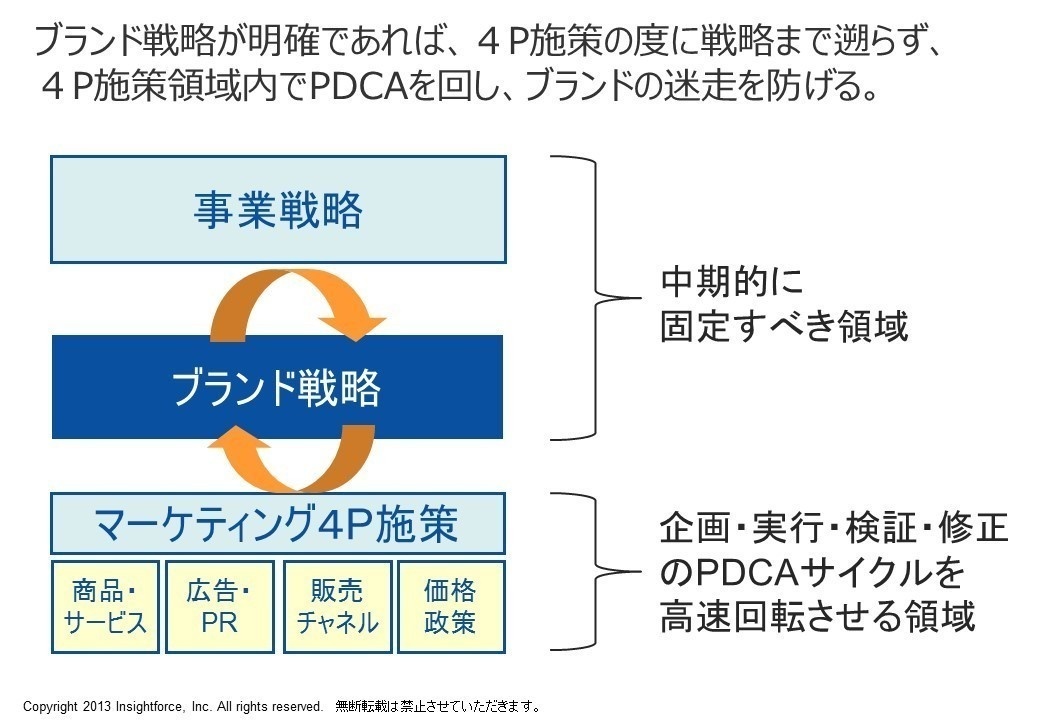 人によって ブランド と マーケティング の定義が異なり議論がかみ合わない 山口義宏 Insightforce Note