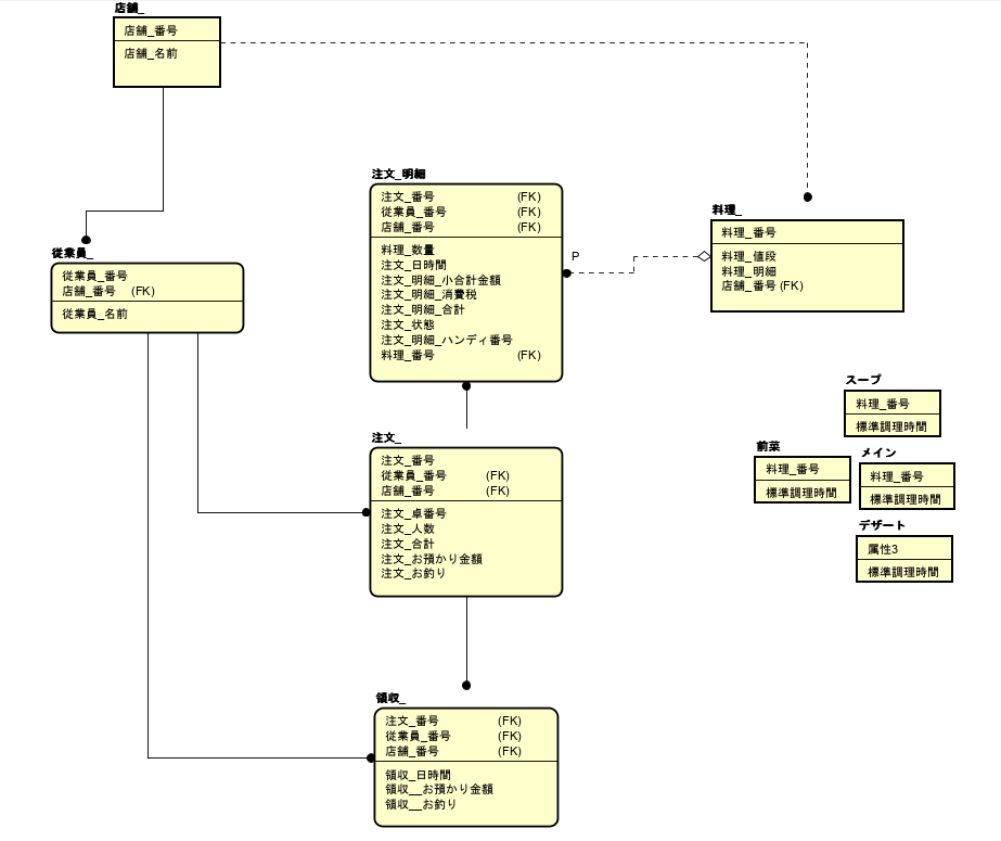 E R図とは ほかのデータベース設計のデータモデルは Box16 Note