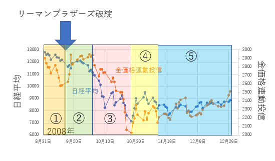 リーマンショック時の金価格の動きの分析 株価の底を予測するために Kwong Note