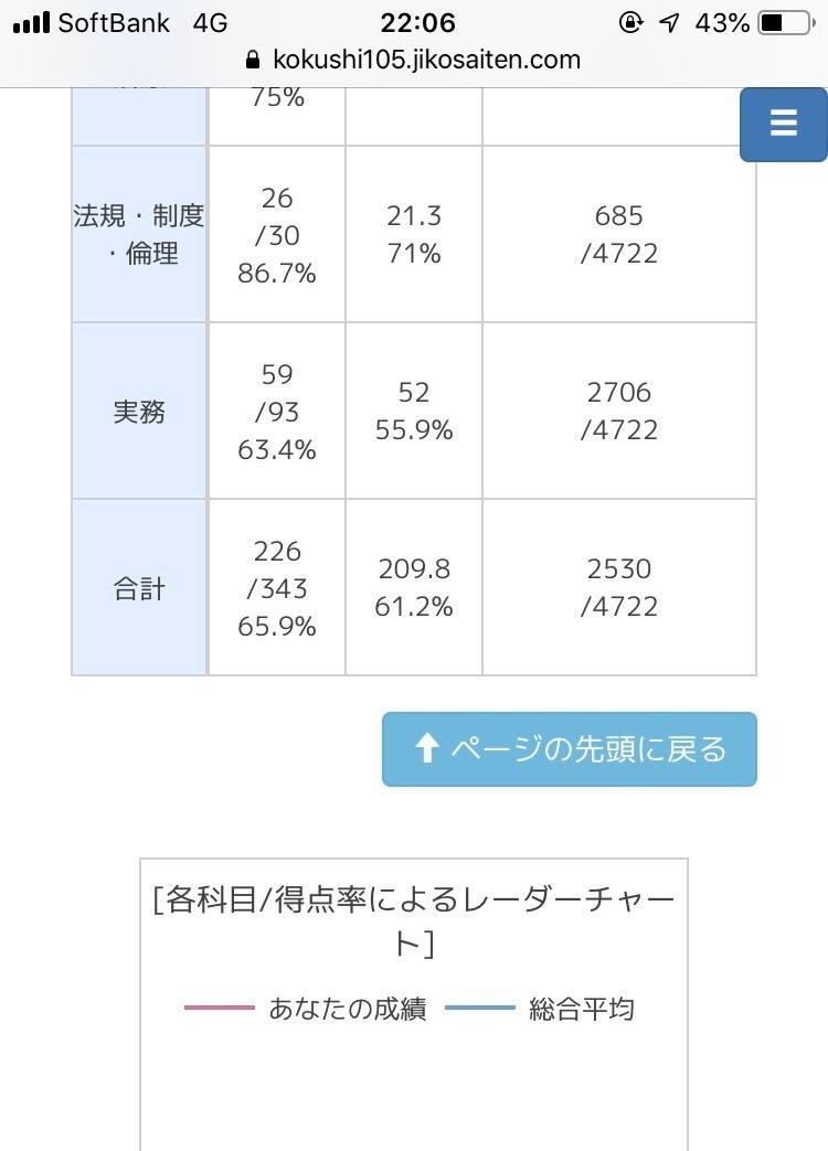 自己 採点 ゼミ 薬