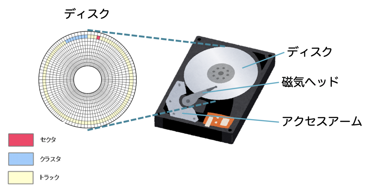 【ハード】コンピューターの構成|【ITすきま教室】渡辺さき|note