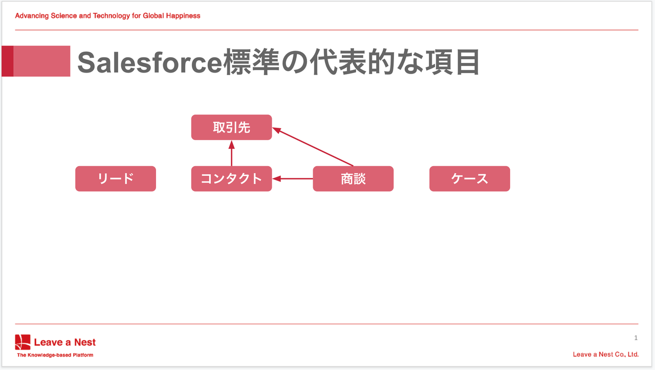 Salesforce上の個人についてのあらゆる活動を把握しやすくする方法 George Yoshida 吉田丈治 Note