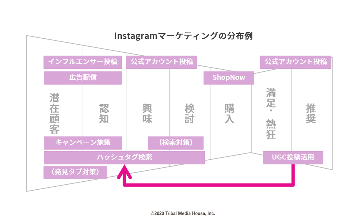 Instagramマーケティングを加速させる 公式アカウント戦略の描き方を解説します トライバルメディアハウス