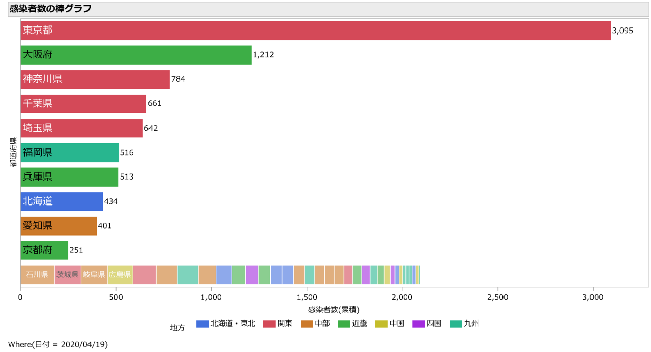 Covid 19 日本の都道府県別感染状況を可視化する Jmp Japan Note