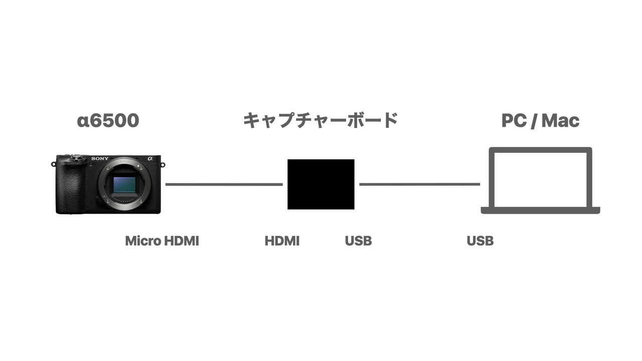 デジタル一眼カメラをウェブカムにしたら想像以上にゆるぎなかった話 柿元 崇利 U Next Note