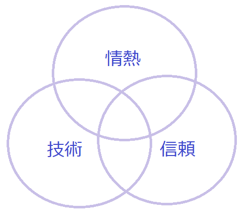 うまくいかないとき 情熱 技術 信頼 ３つのパワーバランスを確かめてみよう チクマトモユキ Note